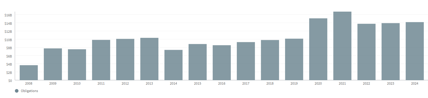 obligations-ri-per-year